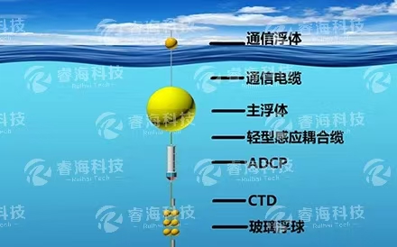 海洋觀測系統(tǒng):實時潛標(biāo)觀測系統(tǒng)